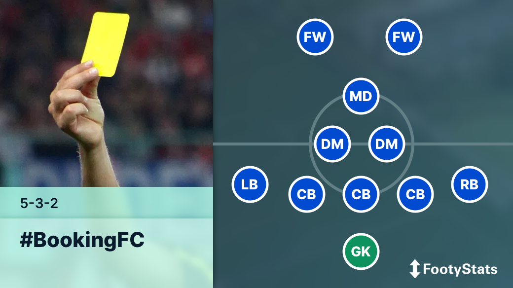 Booking XI: The Players With The Most Cards